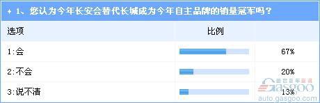 长安或取代长城成自主第一 但持续时间待察