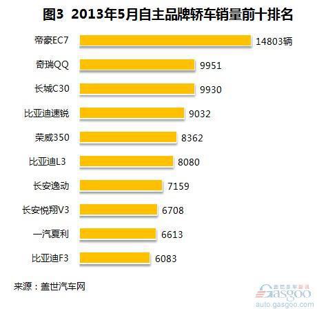 2014年5月自主品牌轿车销量分析