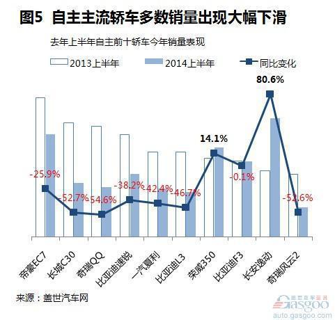 2014上半年自主品牌轿车销量分析