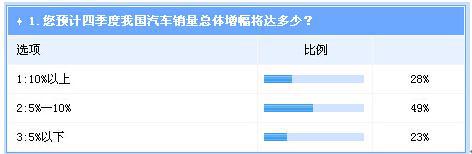  调查：四季度整体车市将持续走强  自主逆转机会不大