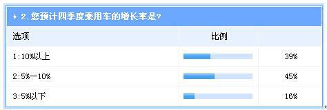  调查：四季度整体车市将持续走强  自主逆转机会不大