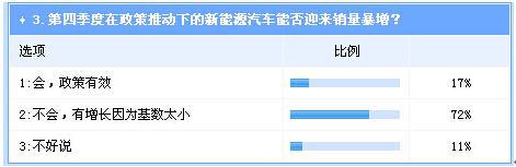  调查：四季度整体车市将持续走强  自主逆转机会不大