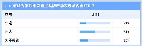  调查：四季度整体车市将持续走强  自主逆转机会不大