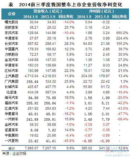 2014年前三季度整车上市企业净利润分析