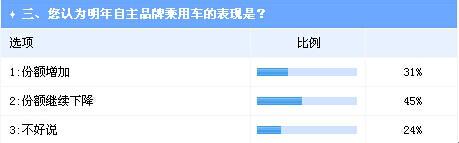 业界调查：2015年中国车市增速将低于10% 