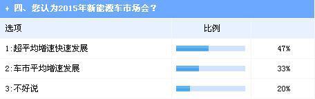 业界调查：2015年中国车市增速将低于10% 
