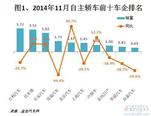 2014年11月自主品牌轿车销量分析