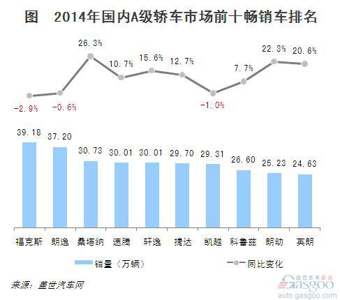 2014年国内十大A级轿车销量点评 