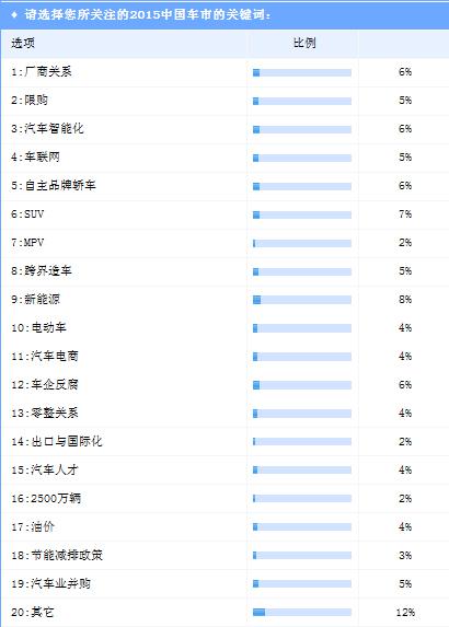 2015年中国车市十大关键词 