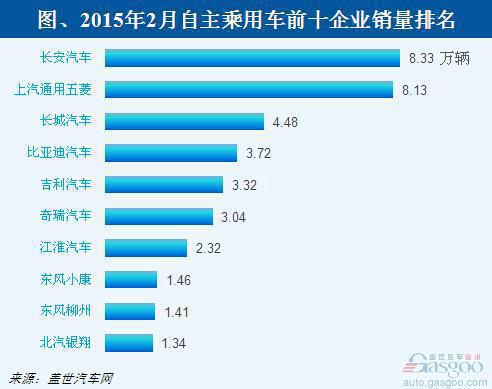 2015年2月自主品牌乘用车销量分析