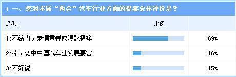  “两会”如何改变汽车业