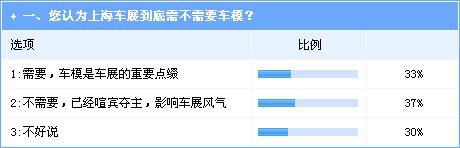 上海车展规模再创纪录 老牌强者上海通用备受关注