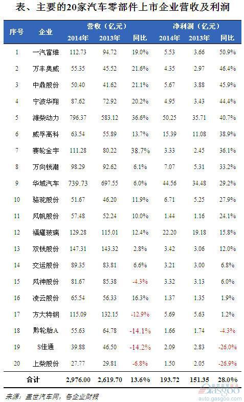  2014年汽车零部件上市企业净利润普遍飘红