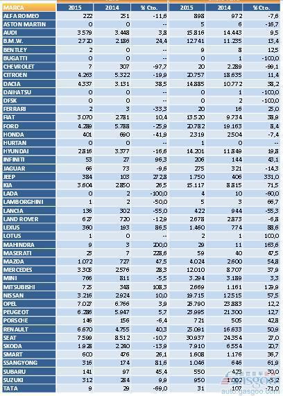西班牙购车补贴到期 4月销量仅增3%