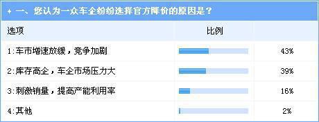 车市增速放缓供需矛盾激化 价格战或成定局