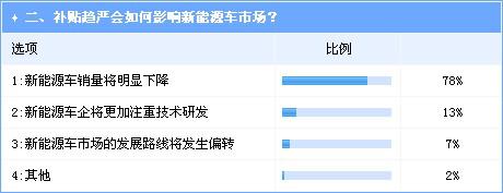 新能源车市场化竞争升级 补贴退坡大势所趋