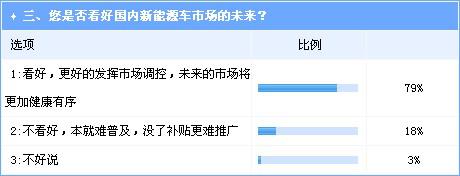 新能源车市场化竞争升级 补贴退坡大势所趋