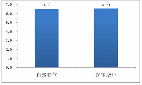 小熊油耗：油耗满意度调查及研究