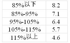 小熊油耗：油耗满意度调查及研究