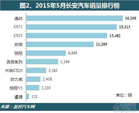 2015年5月份长安汽车销量分析：前四车型份额逾七成