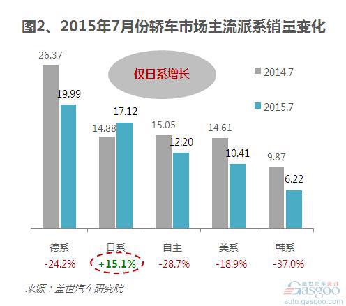 2015年7月轿车销量分析:跌幅扩大 日系逆市增长