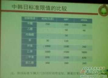 车内空气质量强制标准频“被出台” 诸行跨界推进