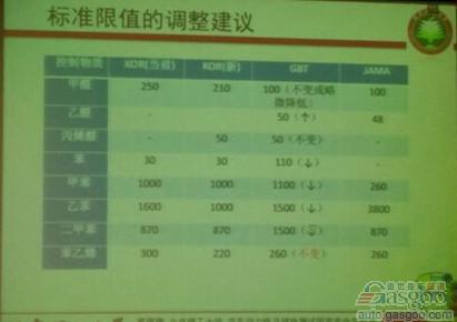车内空气质量强制标准频“被出台” 诸行跨界推进