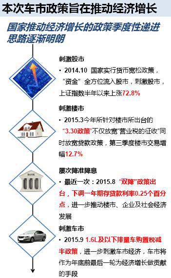 威尔森：小排量购置税减半政策简析