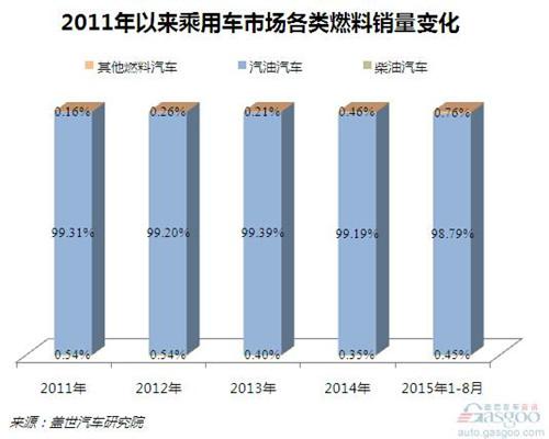 不足1%的车销量，柴油机是否就此“失宠”