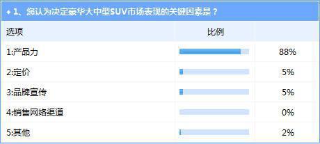 豪华大中型SUV前景可期