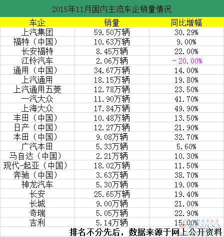 11月国内销量一览 多车企再现两位数增幅销量大涨