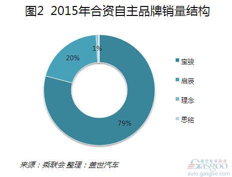 过去五年合资自主销量激增长 实则名存实亡