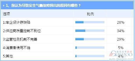 安全气囊故障频出 供应商质量管控不到位是主因