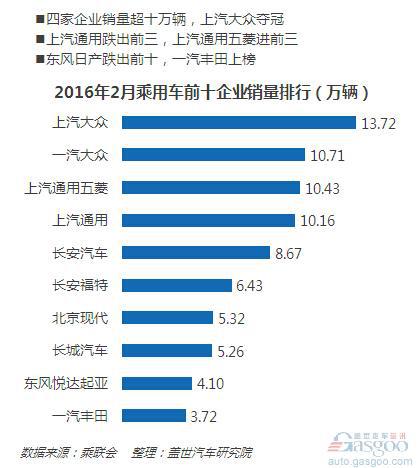 2月车市趋冷 自主品牌表现抢眼