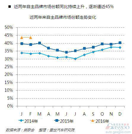 2月车市趋冷 自主品牌表现抢眼