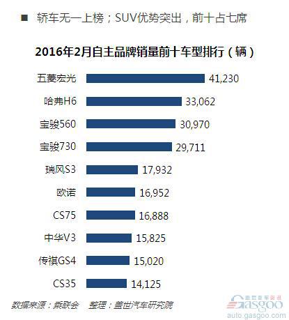 2月车市趋冷 自主品牌表现抢眼