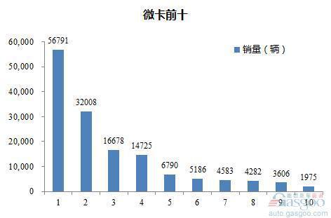 2016年1-3月微型载货车企销量前十统计