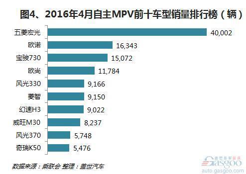 2016年4月自主乘用车：哈弗H6超宏光
