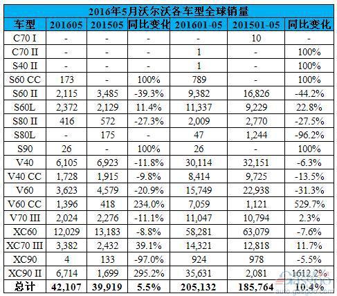 沃尔沃5月全球销量增5.5% 在华销量增1.1%