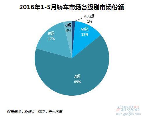 5月销量：小车死在谁手里？