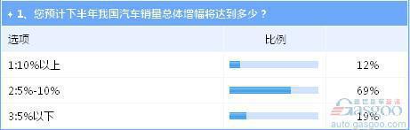 下半年车市危机并存 新能源产业风波致70万目标存疑