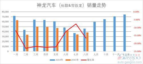 紧凑型车内部混战 神龙汽车前路迷离