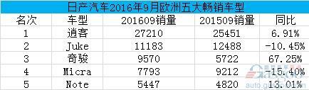 日产9月欧洲销量增1.1% 奇骏同比激增67%