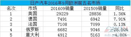 日产9月欧洲销量增1.1% 奇骏同比激增67%