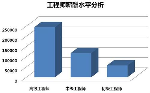 汽车制造业薪酬现状分析