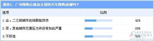 调查:广州限购或引发跟进风潮 自主成最大受害者