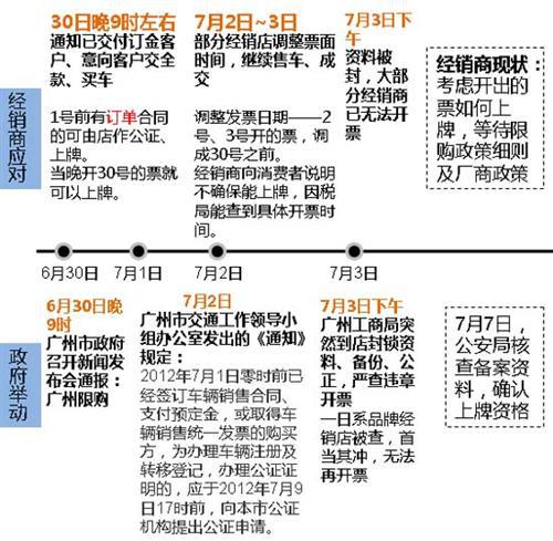 威尔森：限购新政对广州汽车市场的影响分析