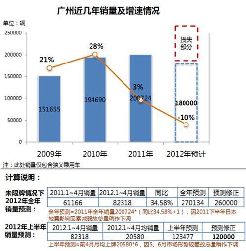 威尔森：限购新政对广州汽车市场的影响分析