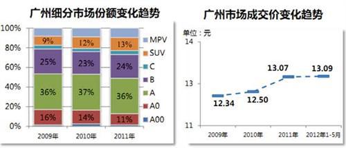 威尔森：限购新政对广州汽车市场的影响分析
