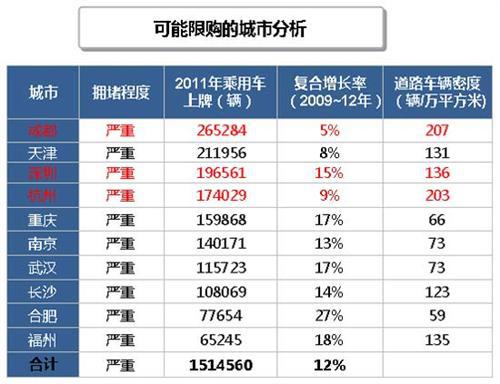 威尔森：限购新政对广州汽车市场的影响分析